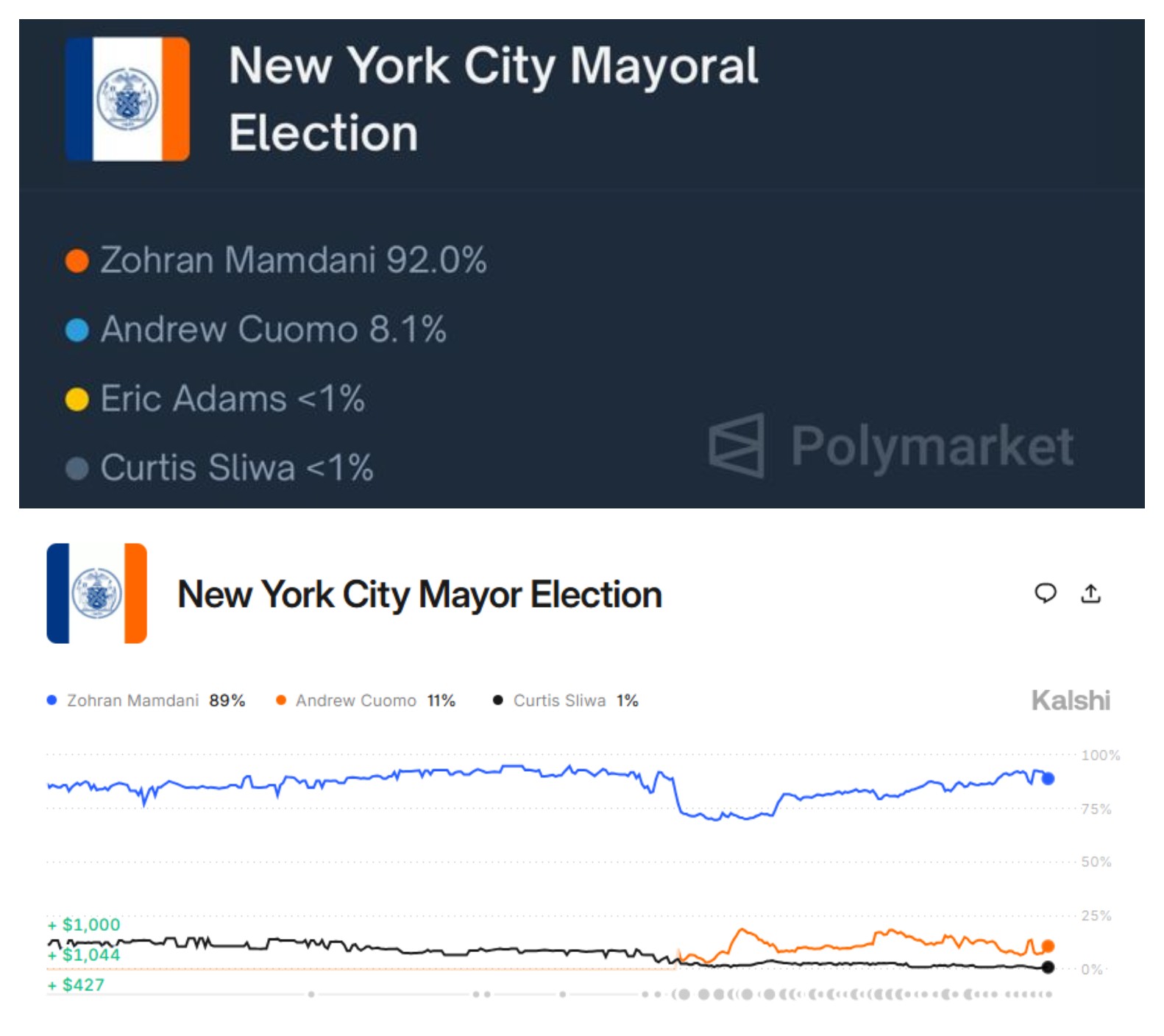 O que dizem as casas de apostas sobre a eleição para prefeito de Nova York nesta terça
